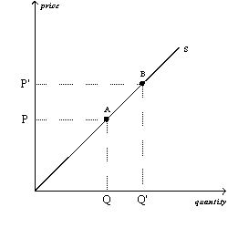 Figure 4-9    -Refer to Figure 4-9. The movement from point A to point B on the graph represents A)  an increased willingness and ability on the part of suppliers to supply the good at each possible price. B)  an increase in the number of suppliers. C)  a decrease in the price of a relevant input. D)  an increase in the price of the good that is being supplied and the suppliers' responses to that price change. 