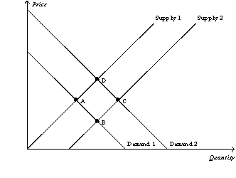Figure 4-21    -Refer to Figure 4-21. Which of the following movements would illustrate the effect in the market for doctor's visits of an increase in the number of medical students graduating from medical school and successfully completing their residency programs? A)  Point A to Point B B)  Point C to Point B C)  Point C to Point D D)  Point A to Point D 