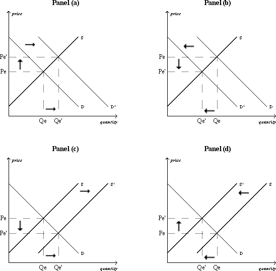 Figure 4-22    -Refer to Figure 4-22. Which of the four panels illustrates an increase in quantity demanded? A)  Panel (a)  B)  Panel (b)  C)  Panel (c)  D)  Panel (d)  