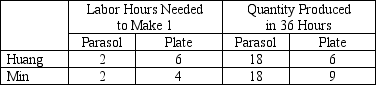 <strong>Table 3-8 Assume that Huang and Min can switch between producing parasols and producing porcelain plates at a constant rate. Refer to Table 3-8. Which of the following points would be on Min's production possibilities frontier, based on a 36-hour production period?</strong> A) (3 parasols, 8 plates) B) (8 parasols, 5 plates) C) (11 parasols, 4 plates) D) More than one of the above would be on Min's production possibilities frontier.