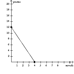 <strong>Figure 3-4 Refer to Figure 3-4. If Perry and Jordan each divides their time equally between writing novels and writing poems, then total production is</strong> A) 2 novels and 6 poems. B) 3 novels and 12 poems. C) 4 novels and 12 poems. D) 6 novels and 24 poems.
