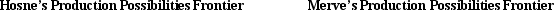 <strong>Figure 3-5 Refer to Figure 3-5. If the production possibilities frontier shown for Merve is for 8 hours of work, then how long does it take Merve to make one purse?</strong> A) 1/2 hour B) 2 hours C) 4 hours D) 8 hours