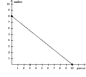 <strong>Figure 3-5 Refer to Figure 3-5. If the production possibilities frontier shown for Merve is for 8 hours of work, then how long does it take Merve to make one purse?</strong> A) 1/2 hour B) 2 hours C) 4 hours D) 8 hours