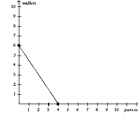 <strong>Figure 3-5 Refer to Figure 3-5. If the production possibilities frontier shown for Merve is for 8 hours of work, then how long does it take Merve to make one purse?</strong> A) 1/2 hour B) 2 hours C) 4 hours D) 8 hours