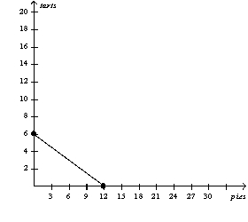 <strong>Figure 3-6 Refer to Figure 3-6. If the production possibilities frontiers shown are each for one day of work, then which of the following combinations of pies and tarts could Maxine and Daisy together not make in a given day?</strong> A) 2 pies and 25 tarts B) 10 pies and 22 tarts C) 12 pies and 15 tarts D) 15 pies and 16 tarts