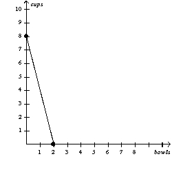 <strong>Figure 3-7 Refer to Figure 3-7. If Bintu must work 2 hours to make each cup, then her production possibilities frontier is based on how many hours of work?</strong> A) 2 hours B) 4 hours C) 8 hours D) 16 hours