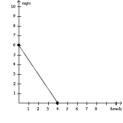<strong>Figure 3-7 Refer to Figure 3-7. If Bintu must work 2 hours to make each cup, then her production possibilities frontier is based on how many hours of work?</strong> A) 2 hours B) 4 hours C) 8 hours D) 16 hours