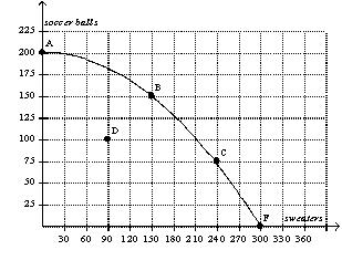 Figure 2-5    -Refer to Figure 2-5. If this economy devotes all of its resources to the production of sweaters, then it will produce A)  0 sweaters and 200 soccer balls. B)  180 sweaters and 125 soccer balls. C)  300 sweaters and 0 soccer balls. D)  300 sweaters and 200 soccer balls. 