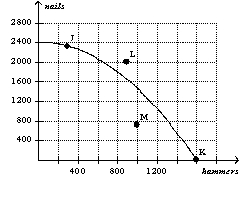Figure 2-7    -Refer to Figure 2-7. In order to reach point L, the economy would have to A)  acquire more resources or experience a technological advance. B)  begin using its available resources more efficiently than it is currently using them. C)  shift resources away from the production of nails and toward production of hammers. D)  None of the above are correct; the economy will never be able to reach point L. 