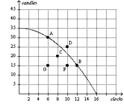 Figure 2-6   -Refer to Figure 2-6.If this economy devotes all of its resources to the production of clocks,then it will produce A)  0 clocks and 35 candles. B)  10 clocks and 25 candles. C)  16 clocks and 0 candles. D)  16 clocks and 35 candles.