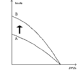 Figure 2-10   -Refer to Figure 2-10.The shift of the production possibilities frontier from A to B illustrates A)  simultaneous technological advances in the book and DVD industries. B)  a reallocation of resources away from the production of DVDs and toward the production of books. C)  economic growth. D)  All of the above are correct.