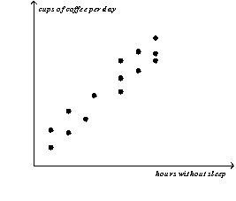 Figure 2-13   -Refer to Figure 2-13.Taking cause and effect into account,which of the following interpretations would be most reasonable regarding the relationship between coffee and hours without sleep? A)  The less coffee a person drinks per day,the more time he can go without sleep. B)  There is no relationship between how much coffee per day a person drinks and how long he can go without sleep. C)  The more coffee a person drinks per day,the more time he can go without sleep. D)  The more coffee a person drinks per day,the less time he can go without sleep.