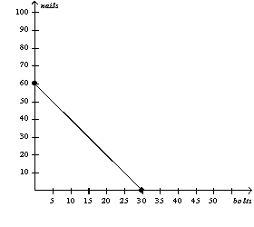 Figure 3-9        -Refer to Figure 3-9.If the production possibilities frontiers shown are each for two days of production,then which of the following combinations of bolts and nails could Uzbekistan and Azerbaijan together make in a given 2-day production period? A)  12 bolts and 120 nails B)  24 bolts and 96 nails C)  38 bolts and 50 nails D)  44 bolts and 24 nails