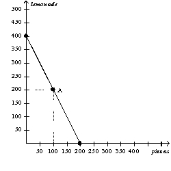 Figure 3-10 Alice and Betty's Production Possibilities in one 8-hour day.        -Refer to Figure 3-10.Both Alice and Betty A)  face a constant trade-off between producing pitchers of lemonade and pizzas. B)  can produce more pizzas than pitchers of lemonade if they devote all of their time to pizza production. C)  would benefit from specializing in lemonade production. D)  would benefit from specializing in pizza production.