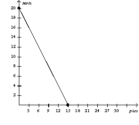 Figure 3-6        -Refer to Figure 3-6.Suppose Daisy decides to increase her production of pies by 6.What is the opportunity cost of this decision? A)  8/3 tarts B)  4.5 tarts C)  8 tarts D)  10 tarts