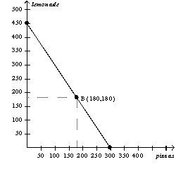Figure 3-10 Alice and Betty's Production Possibilities in one 8-hour day.        -Refer to Figure 3-10.Which of the following prices would result in an mutually advantageous trade for Alice and Betty? A)  100 pizzas for 100 pitchers of lemonade B)  100 pizzas for 125 pitchers of lemonade C)  100 pizzas for 180 pitchers of lemonade D)  100 pizzas for 220 pitchers of lemonade