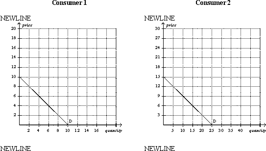 Figure 4-3    -Refer to Figure 4-3.If these are the only two consumers in the market,then the market quantity demanded at a price of $15 is A)  0 units. B)  10 units. C)  15 units. D)  25 units.