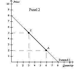 Figure 4-5     -Refer to Figure 4-5.Suppose that the federal government is concerned about obesity in the United States.Congress is considering two plans.One would require  junk food  producers to include warning labels on all junk food.The other would impose a tax on all products considered to be junk food.If the warning labels are successful,we could illustrate the plan as producing a movement from A)  Point A to Point B in Panel 1. B)  Point B to Point A in Panel 1. C)  Point A to Point C in Panel 2. D)  Point C to Point A in Panel 2.