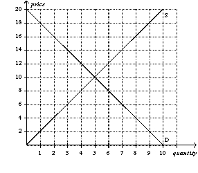 Figure 4-18   -Refer to Figure 4-18.At a price of $4,there is a A)  surplus of 3 units. B)  surplus of 6 units. C)  shortage of 3 units. D)  shortage of 6 units.