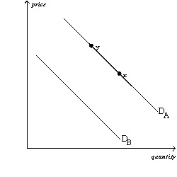 Figure 4-19 The diagram below pertains to the demand for turkey in the United States.   -Refer to Figure 4-19.All else equal,the approach of Thanksgiving would cause a move from A)  D<sub>A</sub> to D<sub>B</sub>. B)  D<sub>B</sub> to D<sub>A</sub>. C)  x to y. D)  y to x.
