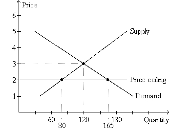 Figure 6-2   -Refer to Figure 6-2.The price ceiling A)  causes a shortage of 45 units of the good. B)  makes it necessary for sellers to ration the good. C)  is not binding because it is set below the equilibrium price. D)  Both a) and b) are correct.