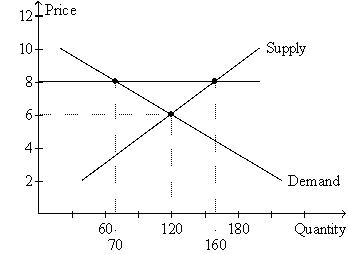 Figure 6-5   -Refer to Figure 6-5.If the horizontal line on the graph represents a price ceiling,then the price ceiling is A)  binding and creates a surplus of 40 units of the good. B)  binding and creates a surplus of 90 units of the good. C)  not binding but creates a surplus of 40 units of the good. D)  not binding,and there will be no surplus or shortage of the good.