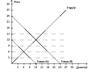 Figure 6-11   -Refer to Figure 6-11.If the government imposes a price ceiling at $3,it would be A)  binding if market demand is Demand A or Demand B. B)  non-binding if market demand is Demand A or Demand B. C)  binding if market demand is Demand A and non-binding if market demand is Demand B. D)  non-binding if market demand is Demand A and binding if market demand is Demand B.