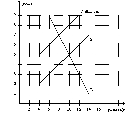 Figure 6-19   -Refer to Figure 6-19.The effective price received by sellers after the tax is imposed is A)  $3. B)  $4. C)  $5. D)  $7.