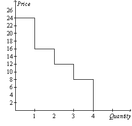 Figure 7-4   -Refer to Figure 7-4.If the price of the good is $6,then consumer surplus is A)  $16. B)  $24. C)  $30. D)  $36.