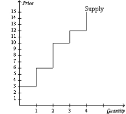 Figure 7-7   -Refer to Figure 7-7.If the price of the good is $14,then producer surplus is A)  $17. B)  $22. C)  $25. D)  $28.