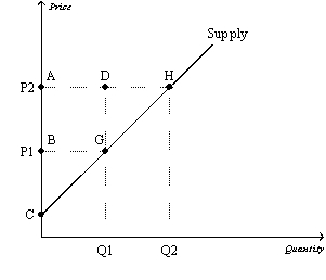 Figure 7-8   -Refer to Figure 7-8.Which area represents producer surplus when the price is P2? A)  BCG B)  ACH C)  ABGD D)  AHGB