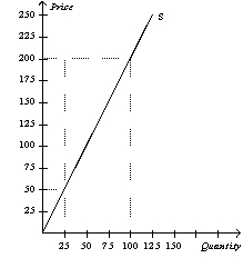 Figure 7-10   -Refer to Figure 7-10.If the equilibrium price rises from $50 to $200,what is the producer surplus to new producers? A)  $625 B)  $3,750 C)  $5,625 D)  $10,000
