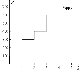 Figure 7-13   -Refer to Figure 7-13.Suppose the price of the good is $450.Then,on the first unit of the good that is sold,producer surplus is A)  $250,and on the second unit of the good that is sold,producer surplus is $100. B)  $250,and on the second unit of the good that is sold,producer surplus is $150. C)  $350,and on the second unit of the good that is sold,producer surplus is $100. D)  $350,and on the second unit of the good that is sold,producer surplus is $150.