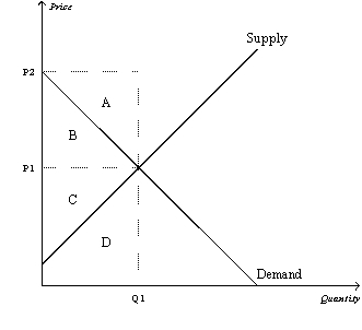 Figure 7-17   -Refer to Figure 7-17.Which area represents consumer surplus when the price is P1? A)  A B)  B C)  C D)  D