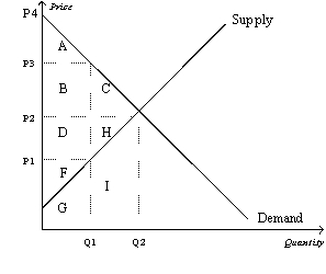 Figure 7-19   -Refer to Figure 7-19.The efficient price-quantity combination is A)  P1 and Q1. B)  P2 and Q2. C)  P3 and Q1. D)  P4 and 0.