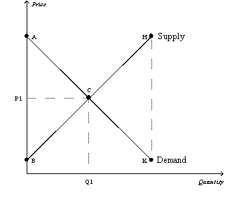 Figure 7-21   -Refer to Figure 7-21.Sellers whose costs are less than the equilibrium price are represented by which line segment? A)  AC. B)  CK. C)  BC. D)  CH.