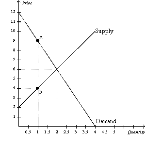 Figure 8-2 The vertical distance between points A and B represents a tax in the market.   -Refer to Figure 8-2.The loss of producer surplus as a result of the tax is A)  $1. B)  $2. C)  $3. D)  $4.