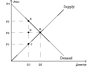 Figure 8-3 The vertical distance between points A and C represents a tax in the market.   -Refer to Figure 8-3.The amount of tax revenue received by the government is equal to the area A)  P3ACP1. B)  ABC. C)  P2DAP3. D)  P1CDP2.