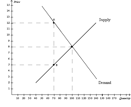Figure 8-4 The vertical distance between points A and B represents a tax in the market.   -Refer to Figure 8-4.The equilibrium price before the tax is imposed is A)  $12,and the equilibrium quantity is 70. B)  $8,and the equilibrium quantity is 100. C)  $5,and the equilibrium quantity is 70. D)  $5,and the equilibrium quantity is 100.