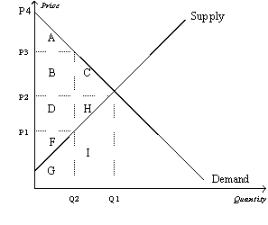 Figure 8-5 Suppose that the government imposes a tax of P3 - P1.   -Refer to Figure 8-5.Consumer surplus before the tax was levied is represented by area A)  A. B)  A+B+C. C)  D+H+F. D)  F.