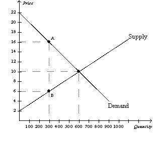 Figure 8-6 The vertical distance between points A and B represents a tax in the market.   -Refer to Figure 8-6.The tax results in a deadweight loss that amounts to A)  $600. B)  $900. C)  $1,500. D)  $1,800.