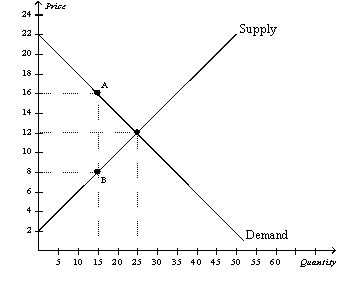 Figure 8-7 The vertical distance between points A and B represents a tax in the market.   -Refer to Figure 8-7.Suppose a 22nd unit of the good were sold by a seller to a buyer.Which of the following statements is correct? A)  For the 22nd unit,the difference between the buyer's value and the seller's cost is less than the tax per unit. B)  For the 22nd unit,the difference between the buyer's value and the seller's cost is greater than the tax per unit. C)  For the 22nd unit,the difference between the buyer's value and the seller's cost is equal to the tax per unit. D)  It makes sense for the buyer to buy and for the seller to sell the 22nd unit,with or without the tax in place.