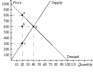 Figure 8-9 The vertical distance between points A and C represent a tax in the market.   -Refer to Figure 8-9.The imposition of the tax causes the price paid by buyers to increase by A)  $20. B)  $200. C)  $300. D)  $500.
