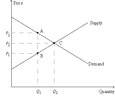 Figure 8-11   -Refer to Figure 8-11.The price labeled as P<sub>2</sub> on the vertical axis represents the A)  difference between the price paid by buyers after the tax is imposed and the price paid by buyers before the tax is imposed. B)  difference between the price received by sellers before the tax is imposed and the price received by sellers after the tax is imposed. C)  price of the good before the tax is imposed. D)  price of the good after the tax is imposed.