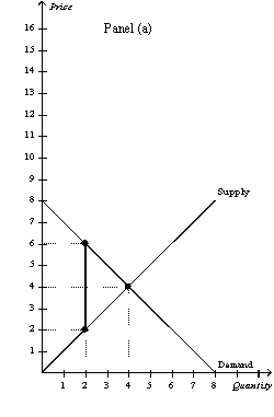Figure 8-13     -Refer to Figure 8-13.Panel (a) and Panel (b) each illustrate a $4 tax placed on a market.In comparison to Panel (b) ,Panel (a) illustrates which of the following statements? A)  When demand is relatively inelastic,the deadweight loss of a tax is smaller than when demand is relatively elastic. B)  When demand is relatively elastic,the deadweight loss of a tax is larger than when demand is relatively inelastic. C)  When supply is relatively inelastic,the deadweight loss of a tax is smaller than when supply is relatively elastic. D)  When supply is relatively elastic,the deadweight loss of a tax is larger than when supply is relatively inelastic.