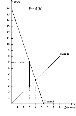 Figure 8-13     -Refer to Figure 8-13.Panel (a) and Panel (b) each illustrate a $4 tax placed on a market.In comparison to Panel (b) ,Panel (a) illustrates which of the following statements? A)  When demand is relatively inelastic,the deadweight loss of a tax is smaller than when demand is relatively elastic. B)  When demand is relatively elastic,the deadweight loss of a tax is larger than when demand is relatively inelastic. C)  When supply is relatively inelastic,the deadweight loss of a tax is smaller than when supply is relatively elastic. D)  When supply is relatively elastic,the deadweight loss of a tax is larger than when supply is relatively inelastic.