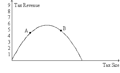 Figure 8-19.The figure represents the relationship between the size of a tax and the tax revenue raised by that tax.   -Refer to Figure 8-19.According to a recent research paper published by the European Central Bank,the U.S. A)  is more likely at a point such as point A rather than point B if the tax in question is the tax on capital income. B)  is more likely at a point such as point B rather than point A if the tax in question is the tax on labor income. C)  could increase tax revenues more by raising taxes on capital income than by raising taxes on labor income. D)  All of the above are correct.