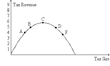 Figure 8-20.The figure represents the relationship between the size of a tax and the tax revenue raised by that tax.   -Refer to Figure 8-20.For an economy that is currently at point D on the curve,a decrease in the tax rate would A)  decrease consumer surplus. B)  decrease producer surplus. C)  increase tax revenue. D)  increase the deadweight loss of the tax.