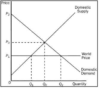 Figure 9-10.The figure applies to Mexico and the good is rifles.   -Refer to Figure 9-10.The area bounded by the points (Q<sub>0</sub>,P<sub>0</sub>) ,(Q<sub>2</sub>,P<sub>1</sub>) ,and (Q<sub>1</sub>,P<sub>1</sub>) represents A)  Mexico's gains from trade. B)  the amount by which Mexico's gain in producer surplus exceeds its loss in consumer surplus due to trade. C)  Mexico's loss in total surplus due to trade. D)  All of the above are correct.