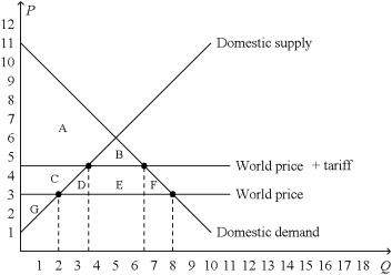 Figure 9-16.The figure below illustrates a tariff.On the graph,Q represents quantity and P represents price.   -Refer to Figure 9-16.The tariff A)  decreases producer surplus by the area C,decreases consumer surplus by the area C + D + E,and decreases total surplus by the area D + F. B)  increases producer surplus by the area C,decreases consumer surplus by the area C + D + E + F,and decreases total surplus by the area D + F. C)  creates government revenue represented by the area B + E and decreases total surplus by the area D + E + F. D)  increases producer surplus by the area C + G and creates government revenue represented by the area D + E + F.